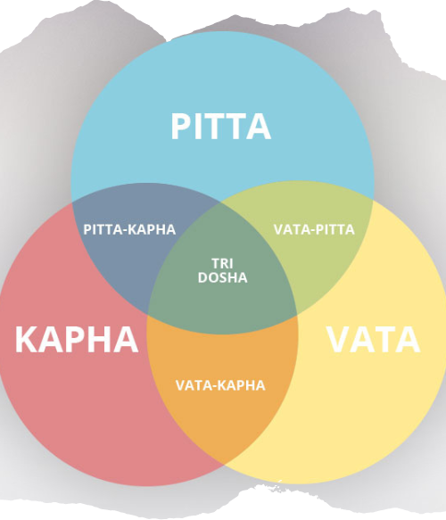 Vikruthi - State of Dosha Imbalance